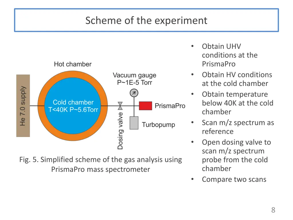 scheme of the experiment