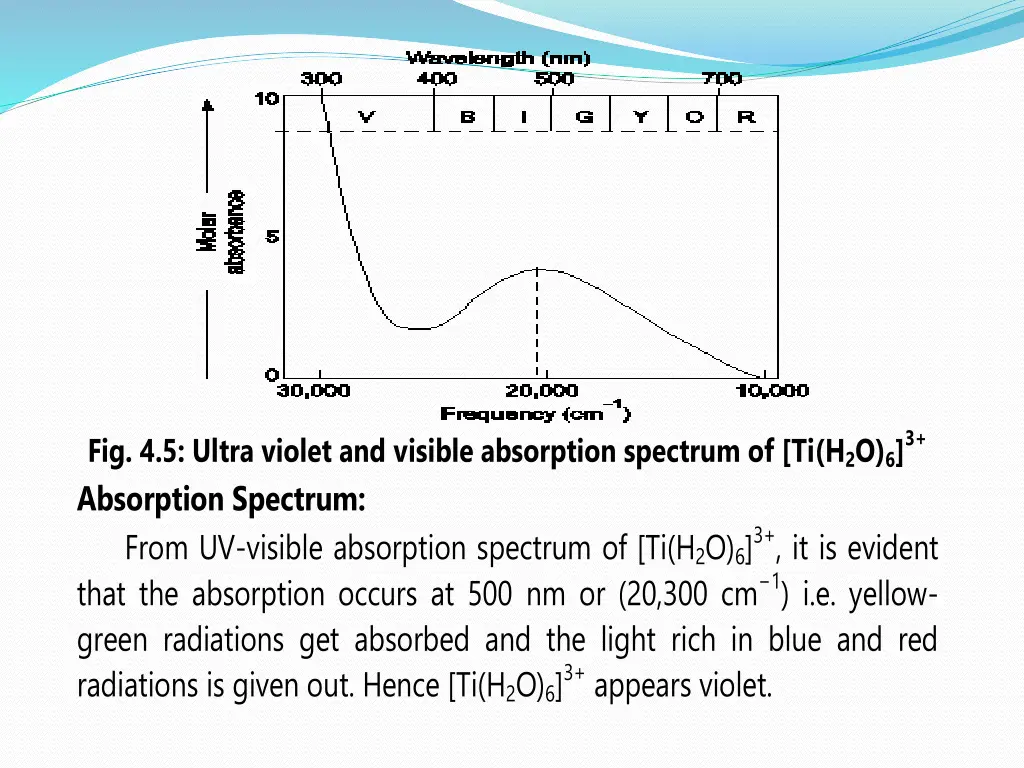 fig 4 5 ultra violet and visible absorption