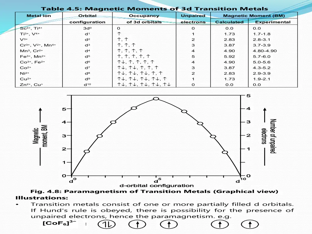 table 4 5 magnetic moments of 3d transition