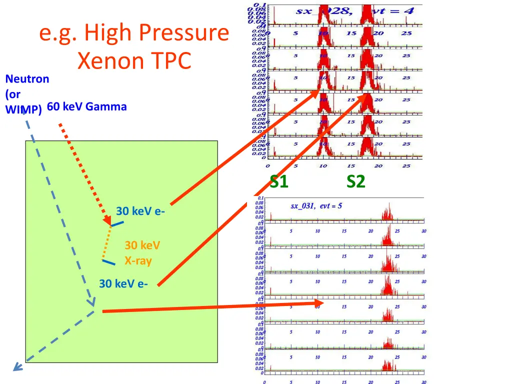 e g high pressure xenon tpc neutron or wimp