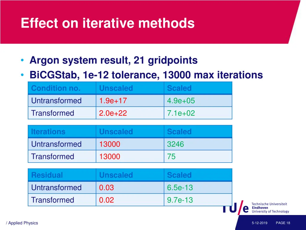 effect on iterative methods