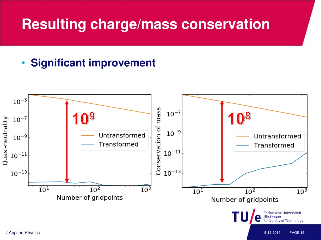 resulting charge mass conservation