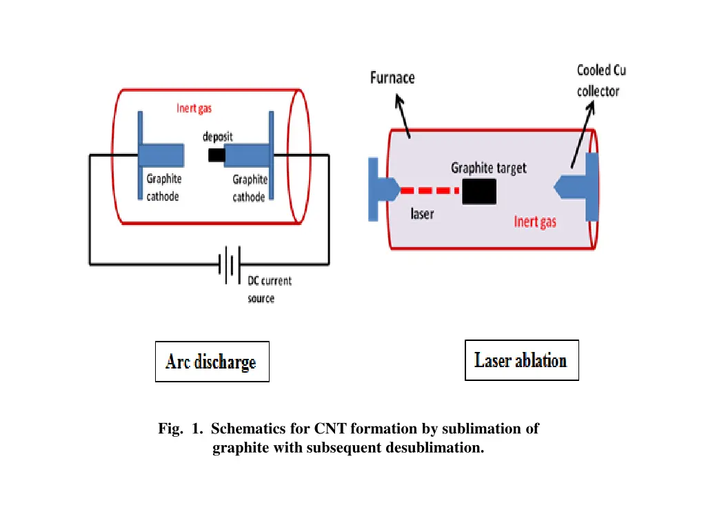 fig 1 schematics for cnt formation by sublimation