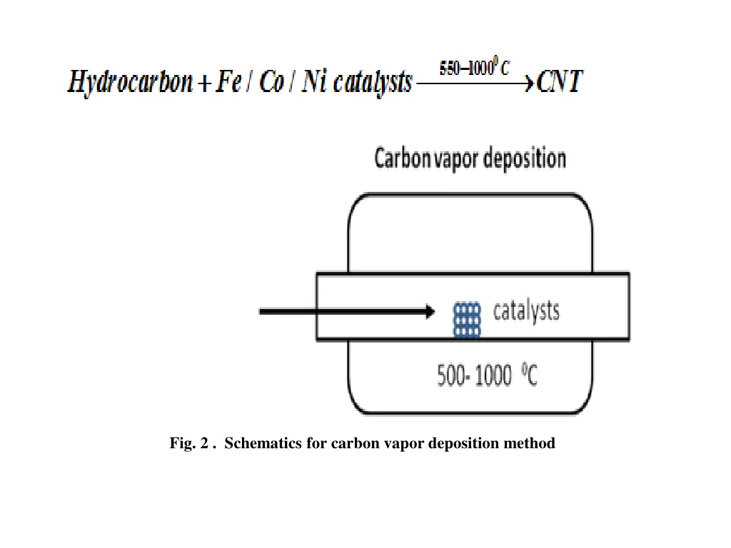 fig 2 schematics for carbon vapor deposition