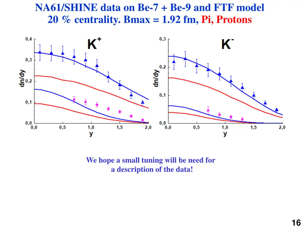 na61 shine data on be 7 be 9 and ftf model 1