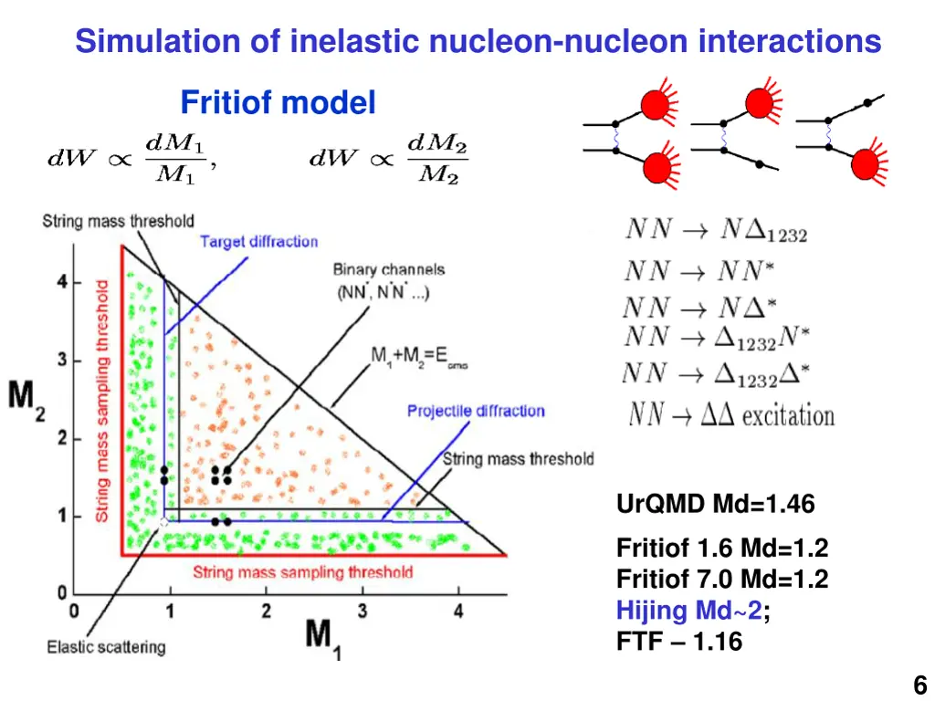 simulation of inelastic nucleon nucleon