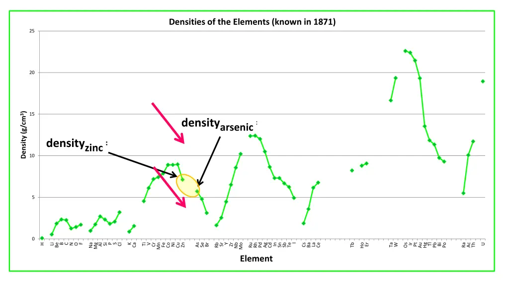 densities of the elements known in 1871