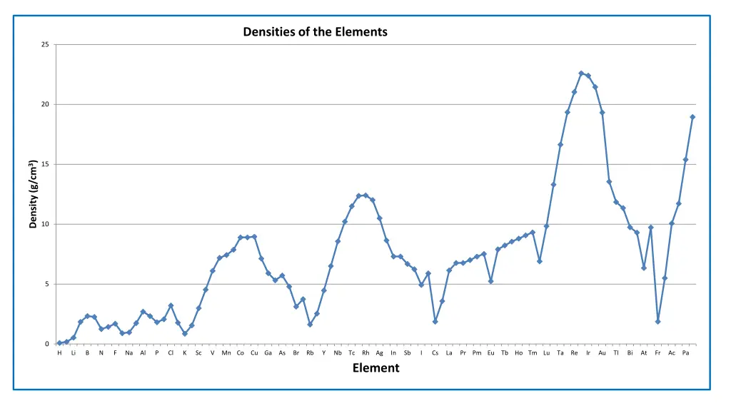 densities of the elements