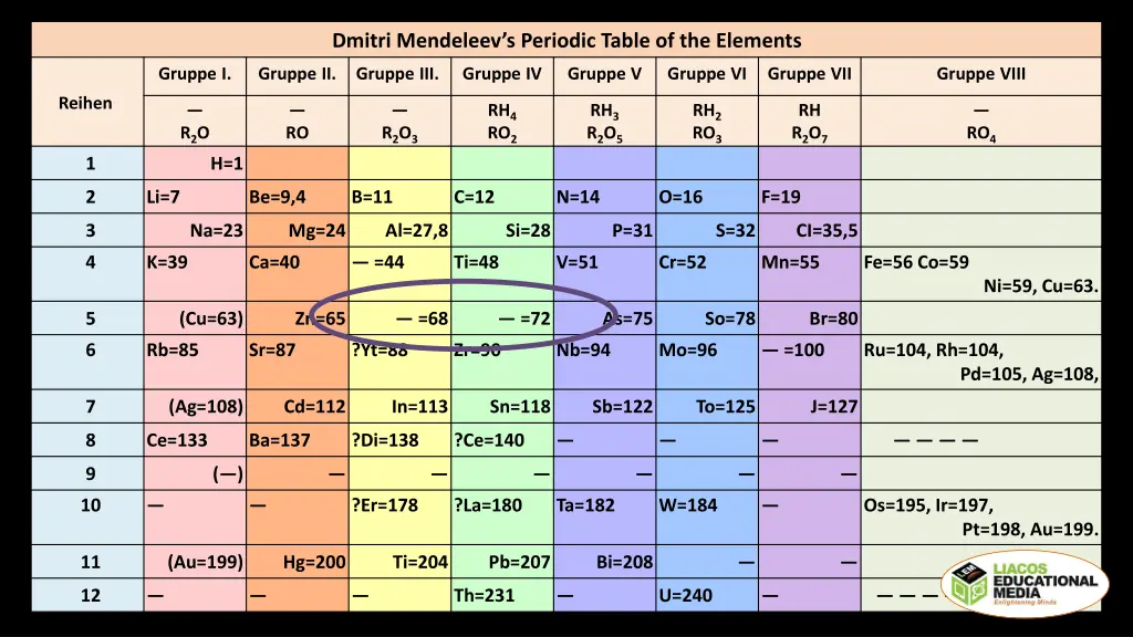 dmitri mendeleev s periodic table of the elements 1