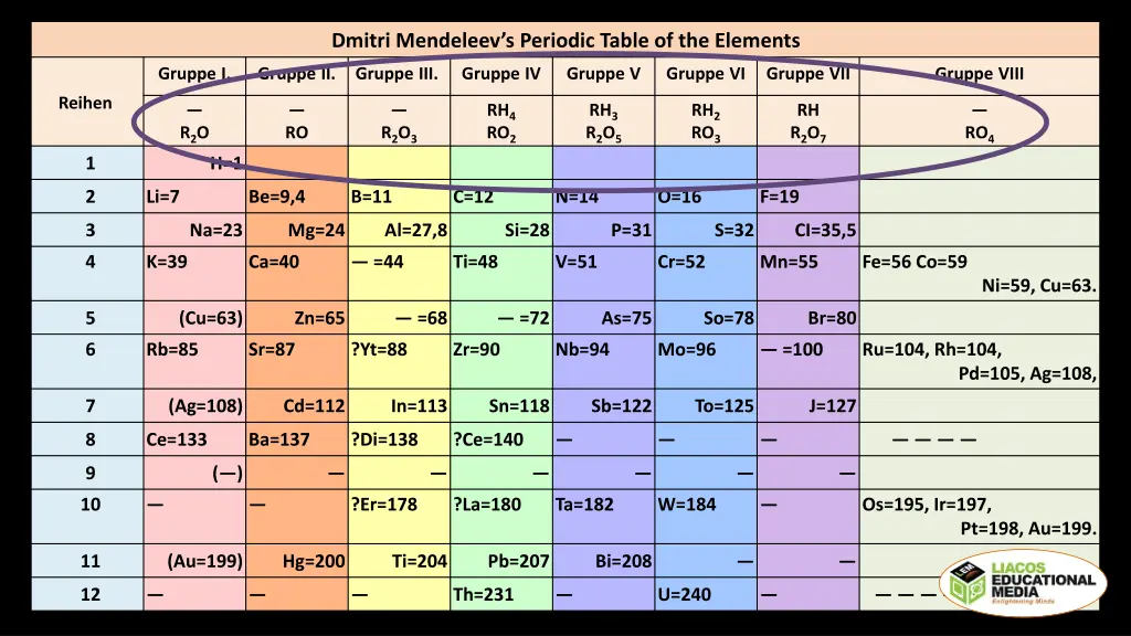 dmitri mendeleev s periodic table of the elements 2