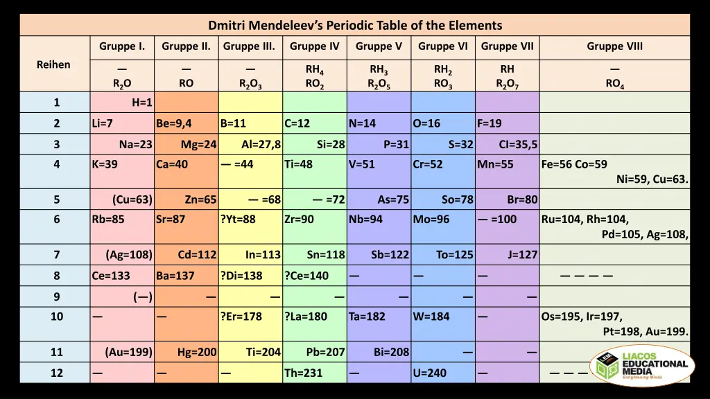 dmitri mendeleev s periodic table of the elements