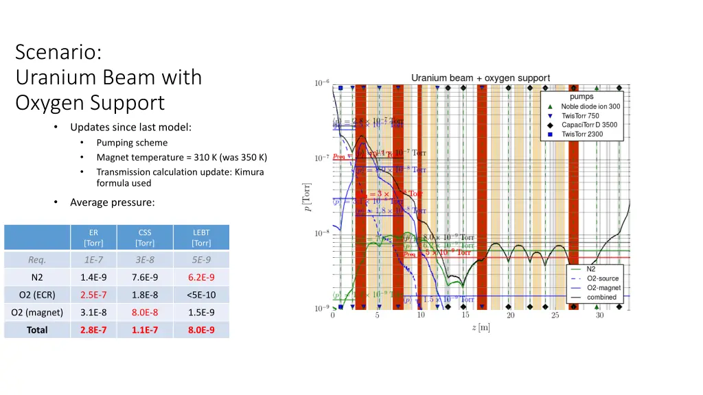 scenario uranium beam with oxygen support updates