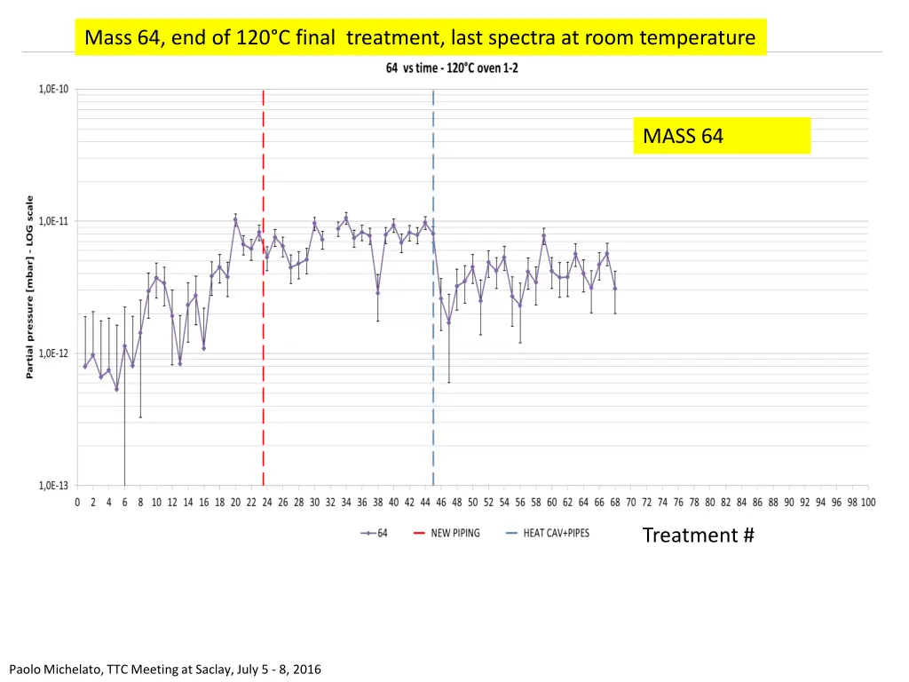 mass 64 end of 120 c final treatment last spectra