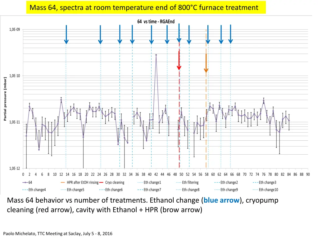 mass 64 spectra at room temperature