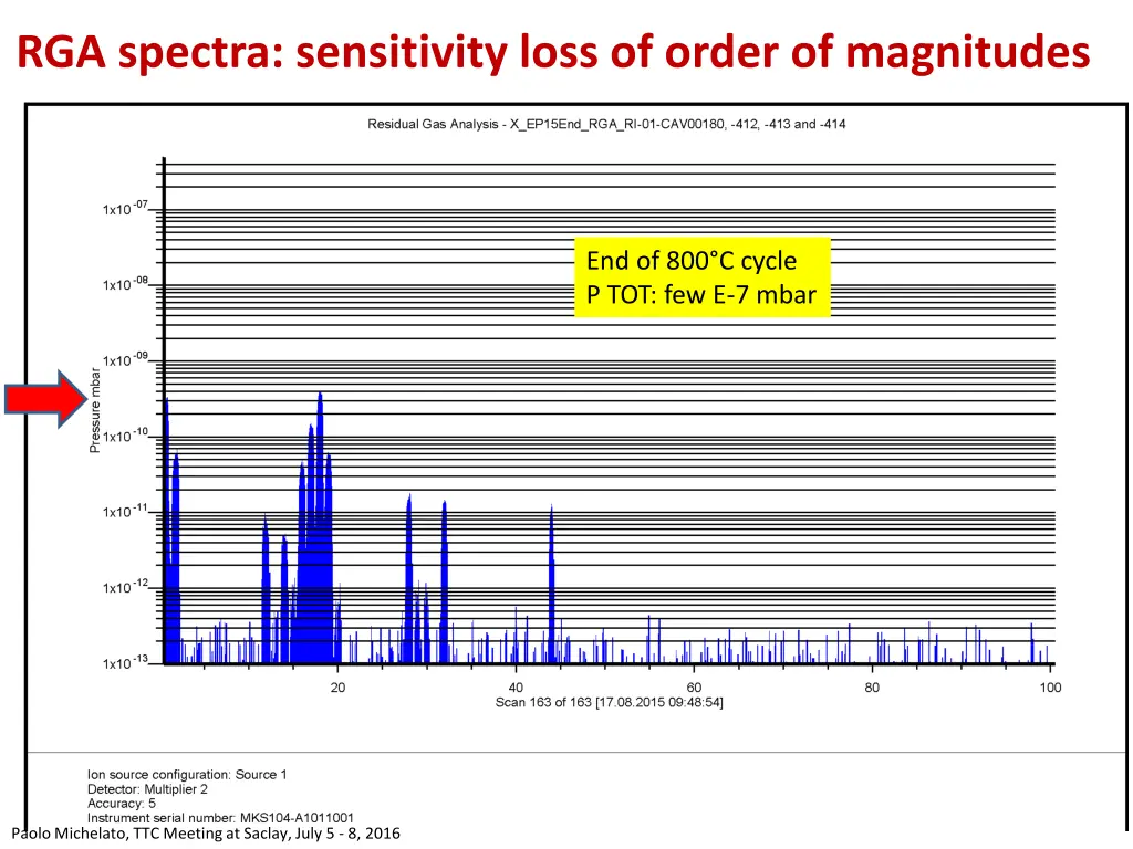 rga spectra sensitivity loss of order