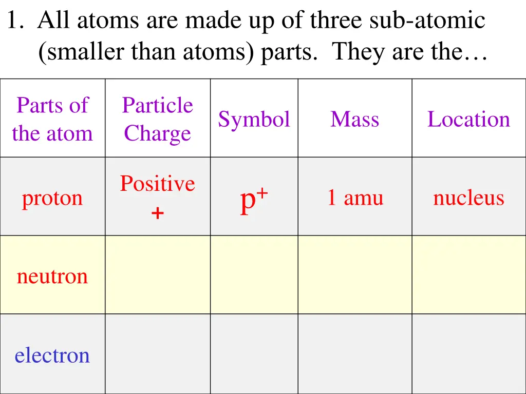 1 all atoms are made up of three sub atomic 1