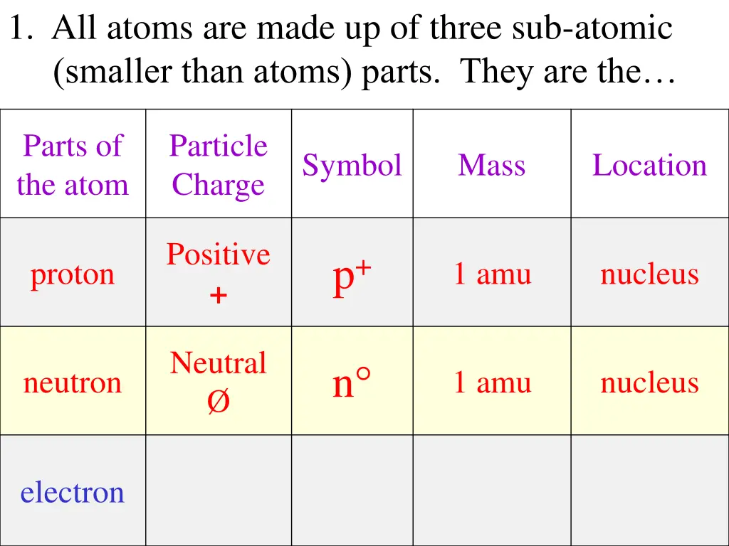 1 all atoms are made up of three sub atomic 2