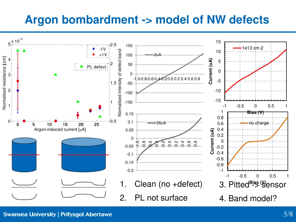 argon bombardment model of nw defects