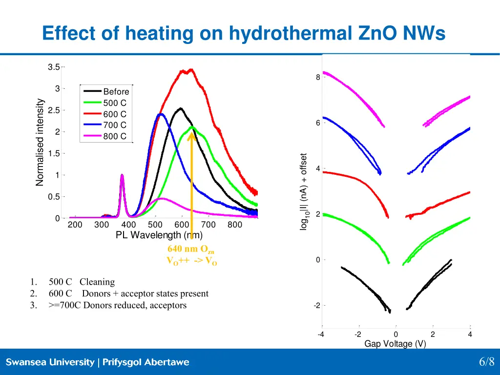 effect of heating on hydrothermal zno nws