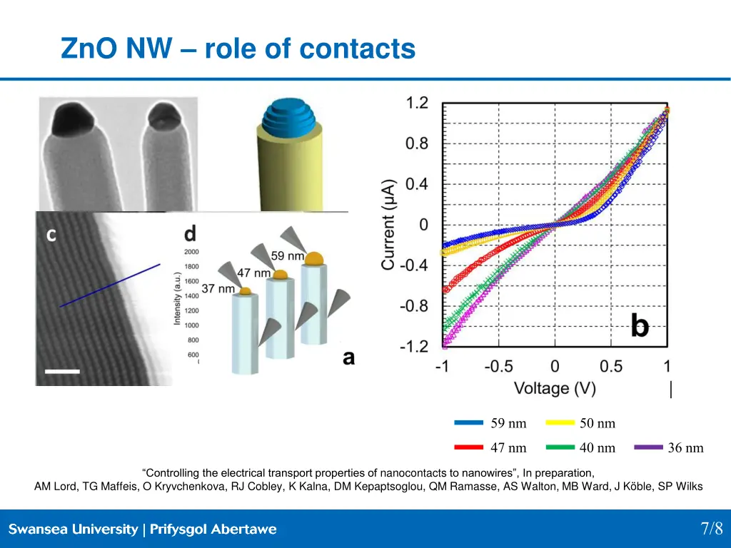 zno nw role of contacts