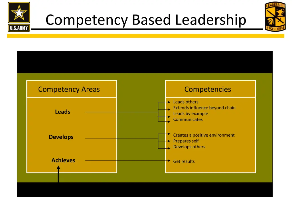 competency based leadership