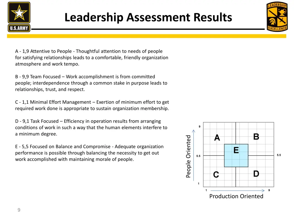 leadership assessment results