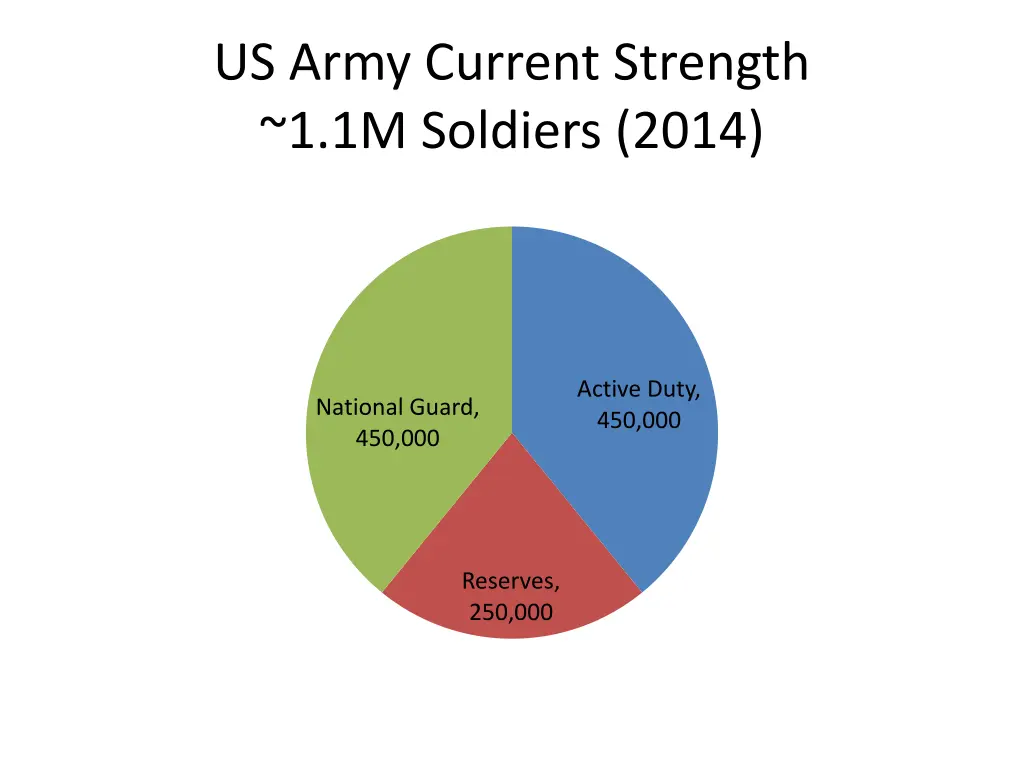 us army current strength 1 1m soldiers 2014