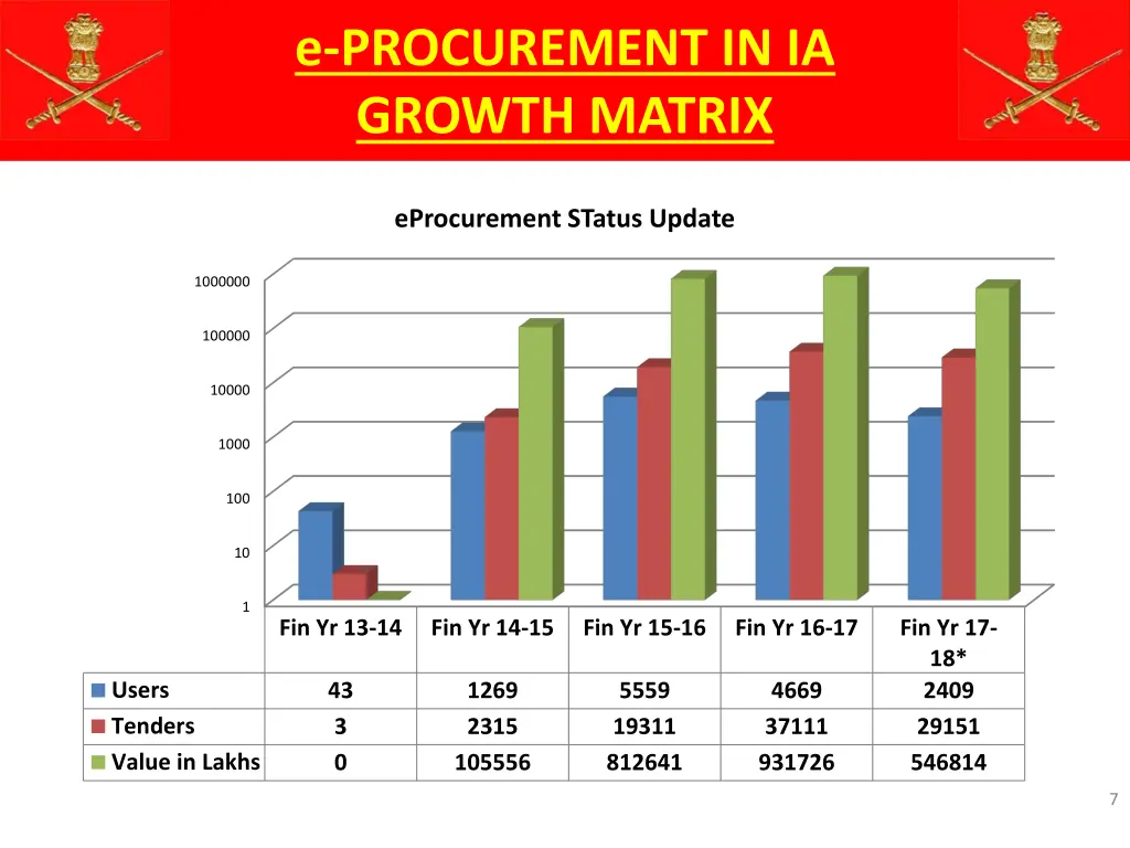 e procurement in ia growth matrix