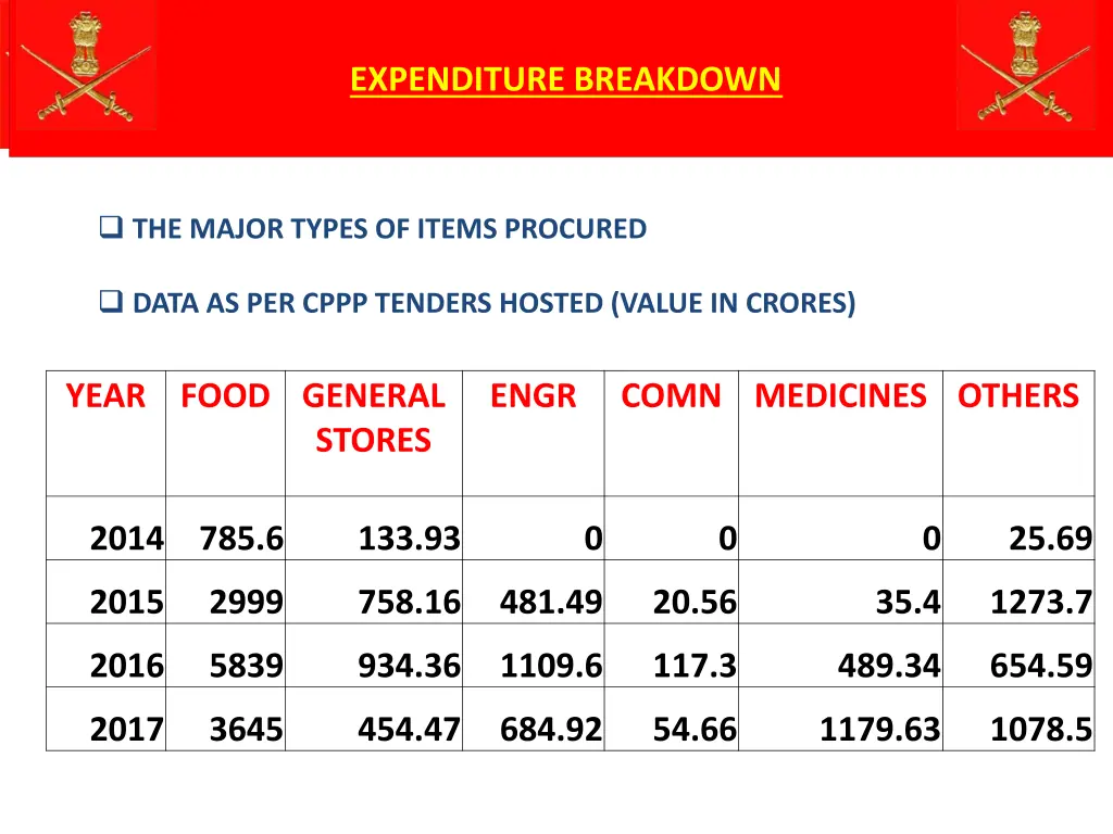 expenditure breakdown