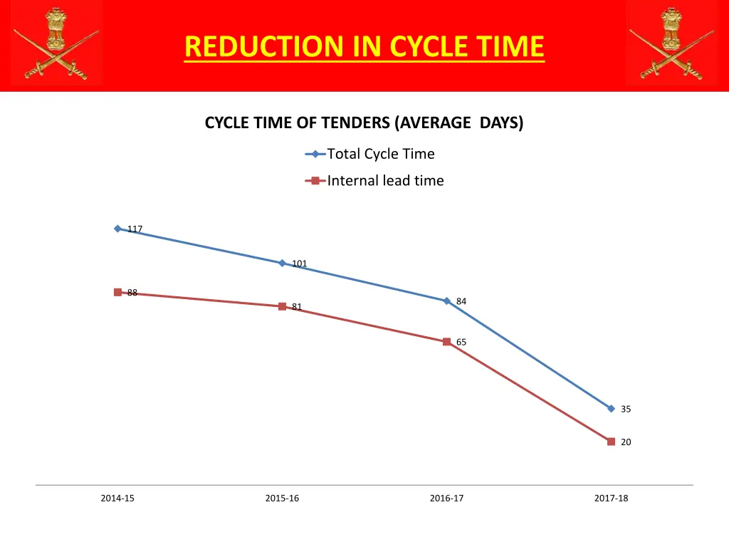 reduction in cycle time 1