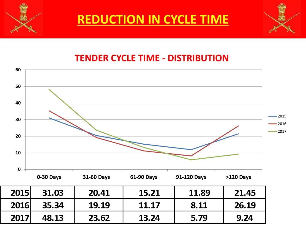 reduction in cycle time