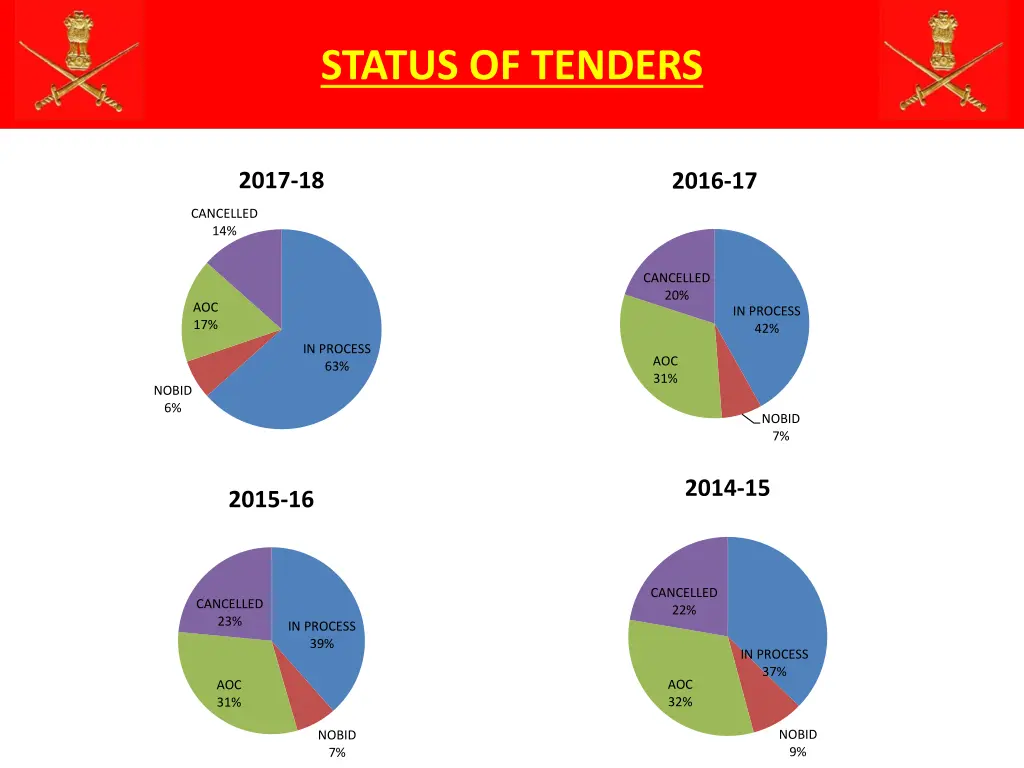 status of tenders