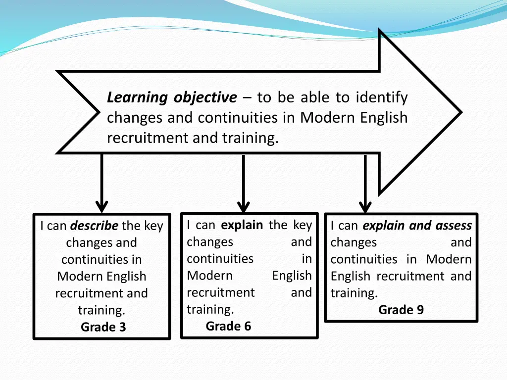 learning objective to be able to identify changes