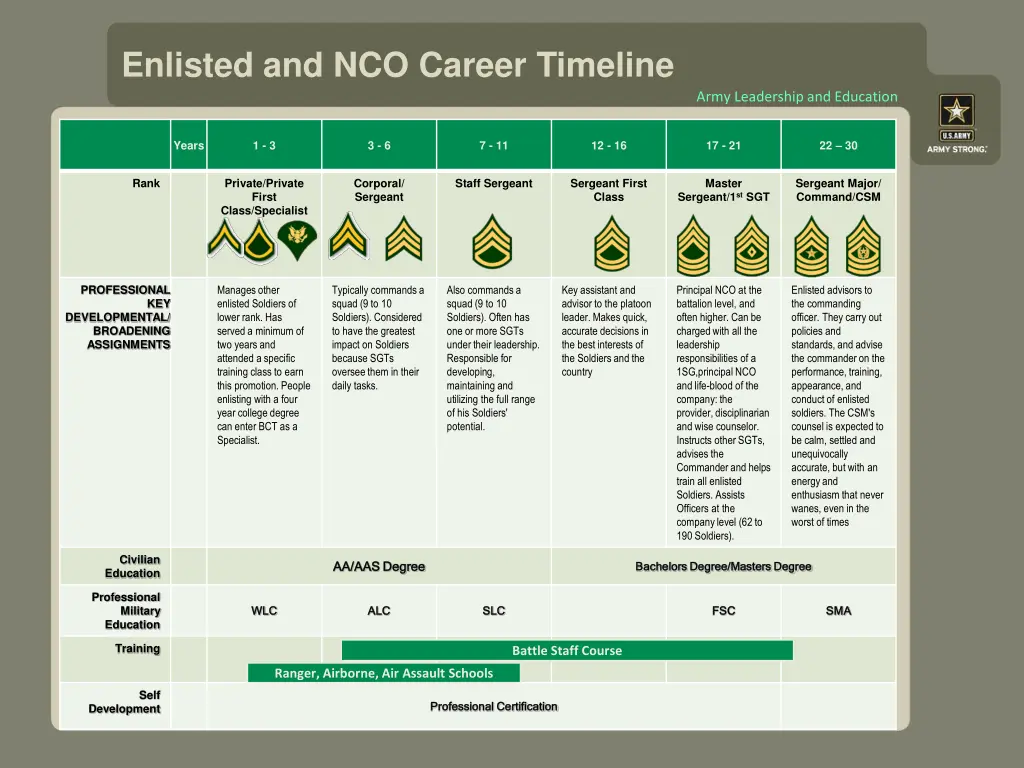 enlisted and nco career timeline