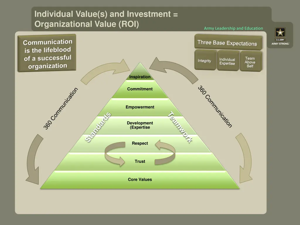 individual value s and investment organizational