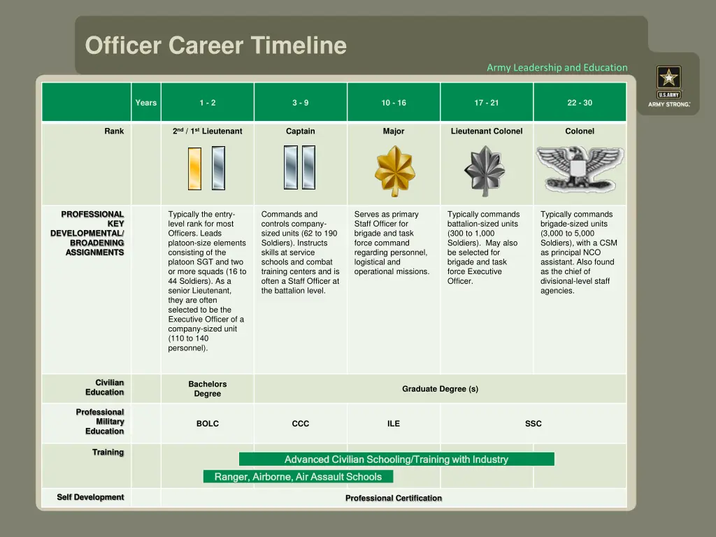 officer career timeline