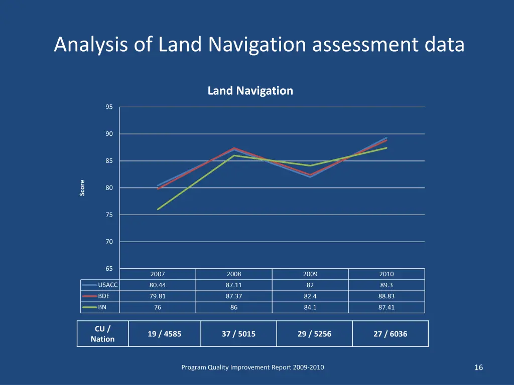 analysis of land navigation assessment data