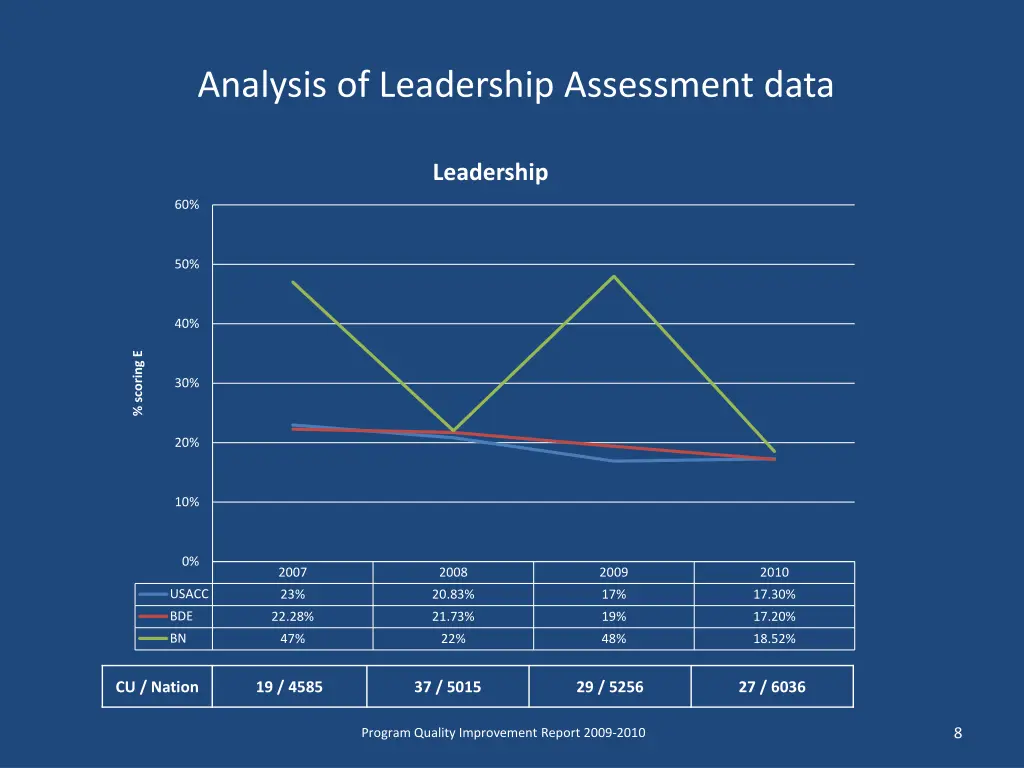 analysis of leadership assessment data