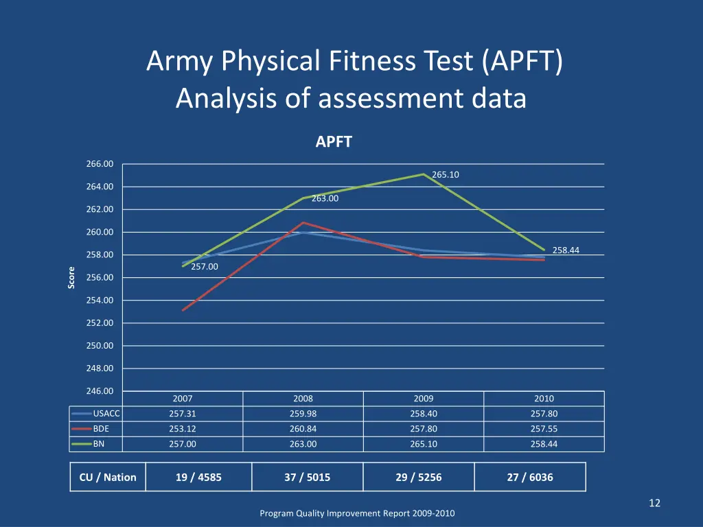 army physical fitness test apft analysis