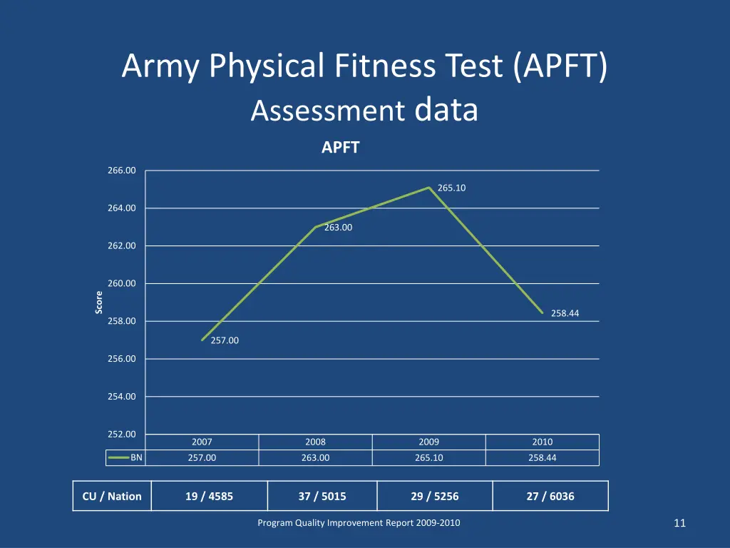 army physical fitness test apft assessment data