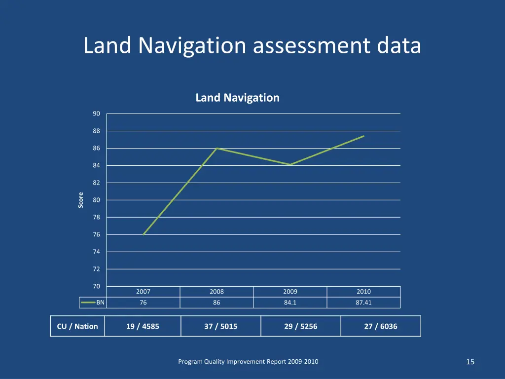 land navigation assessment data