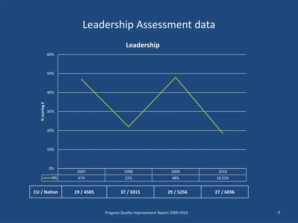 leadership assessment data