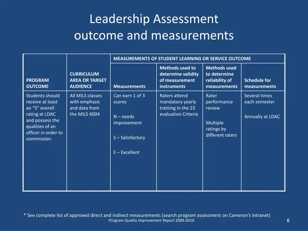 leadership assessment outcome and measurements