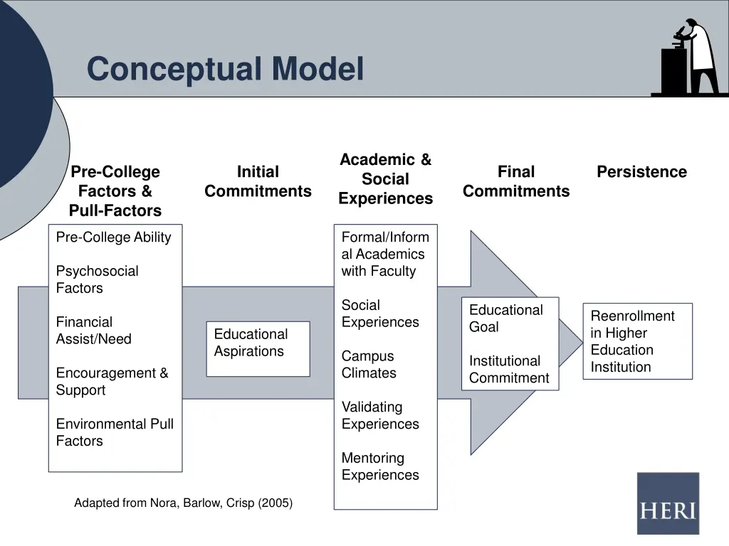 conceptual model