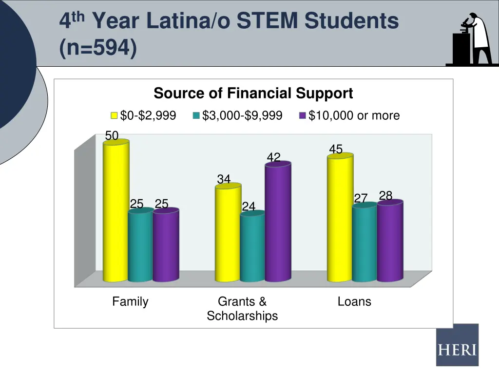 4 th year latina o stem students n 594 1