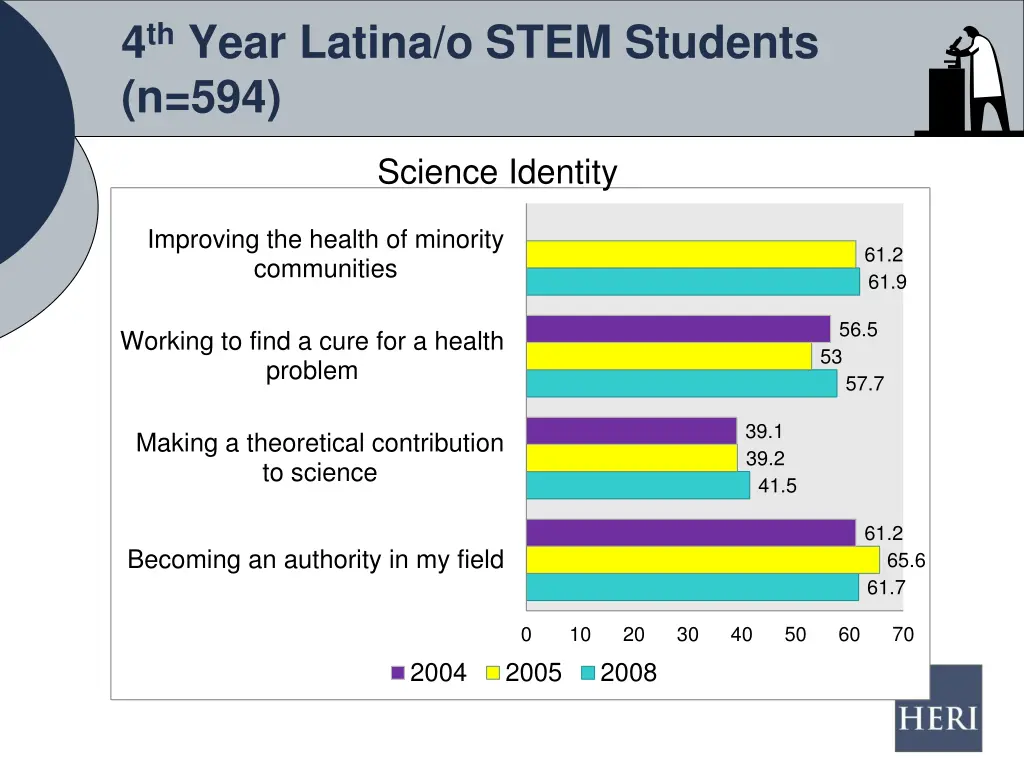 4 th year latina o stem students n 594 3