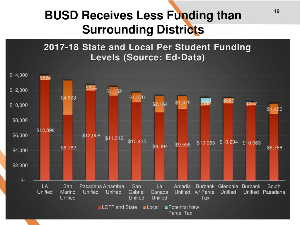 busd receives less funding than surrounding