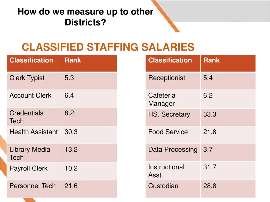 how do we measure up to other districts 3