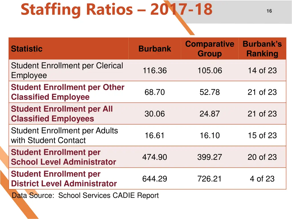 staffing ratios 2017 18 1