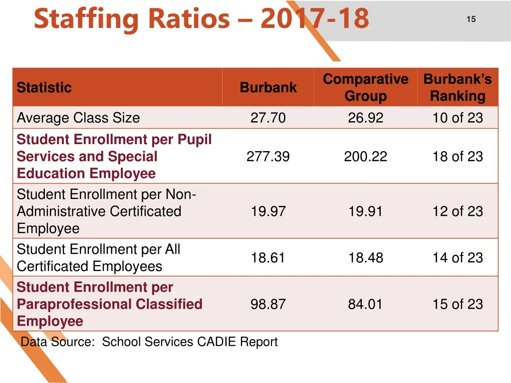 staffing ratios 2017 18